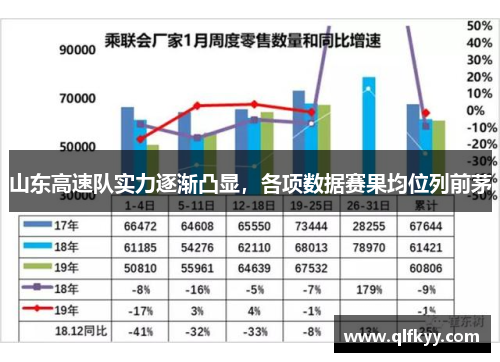 山东高速队实力逐渐凸显，各项数据赛果均位列前茅